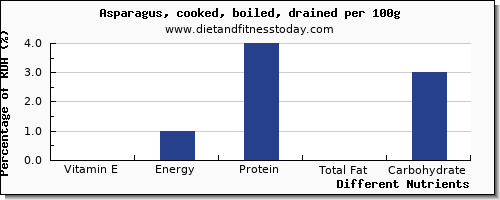 chart to show highest vitamin e in asparagus per 100g